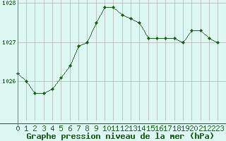 Courbe de la pression atmosphrique pour Santander (Esp)