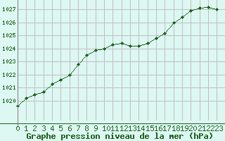 Courbe de la pression atmosphrique pour Harzgerode