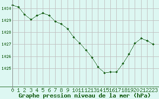 Courbe de la pression atmosphrique pour Ulm-Mhringen