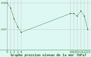 Courbe de la pression atmosphrique pour le bateau BATFR31