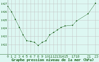 Courbe de la pression atmosphrique pour Sjaelsmark