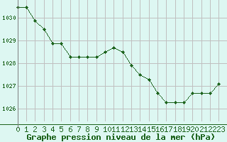 Courbe de la pression atmosphrique pour la bouée 62103