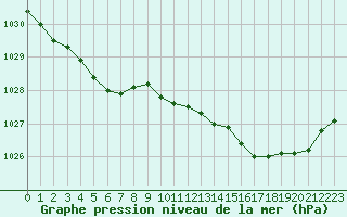 Courbe de la pression atmosphrique pour Quimperl (29)