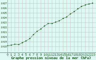 Courbe de la pression atmosphrique pour Humain (Be)