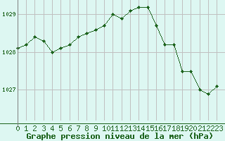 Courbe de la pression atmosphrique pour Dunkerque (59)