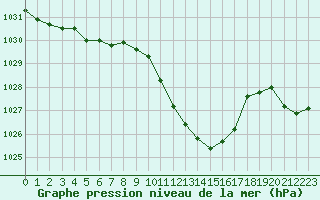 Courbe de la pression atmosphrique pour Tarbes (65)