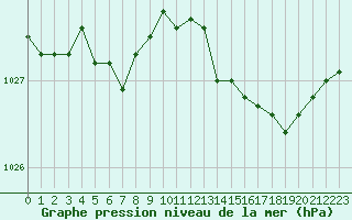 Courbe de la pression atmosphrique pour Coulommes-et-Marqueny (08)