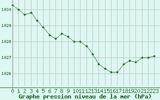 Courbe de la pression atmosphrique pour Deauville (14)