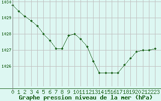 Courbe de la pression atmosphrique pour Landser (68)