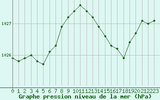 Courbe de la pression atmosphrique pour Dole-Tavaux (39)