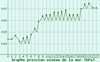 Courbe de la pression atmosphrique pour Guernesey (UK)