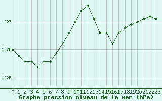 Courbe de la pression atmosphrique pour Lagny-sur-Marne (77)