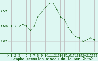 Courbe de la pression atmosphrique pour Hd-Bazouges (35)