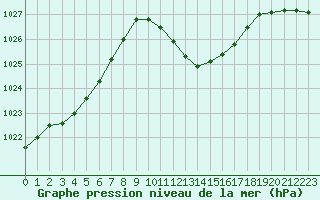 Courbe de la pression atmosphrique pour Lerida (Esp)