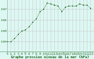 Courbe de la pression atmosphrique pour Boulogne (62)