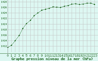Courbe de la pression atmosphrique pour Gera-Leumnitz