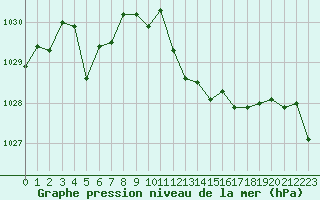 Courbe de la pression atmosphrique pour Rodez (12)