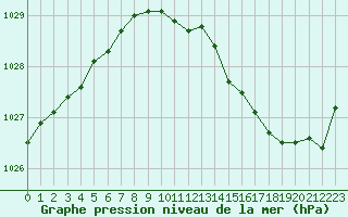 Courbe de la pression atmosphrique pour L