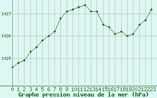 Courbe de la pression atmosphrique pour Lignerolles (03)