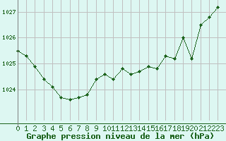 Courbe de la pression atmosphrique pour Le Touquet (62)