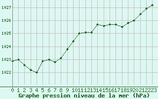 Courbe de la pression atmosphrique pour Lignerolles (03)