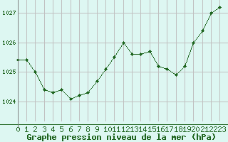 Courbe de la pression atmosphrique pour Saint-Philbert-sur-Risle (27)