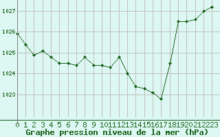 Courbe de la pression atmosphrique pour Saint-Laurent-du-Pont (38)