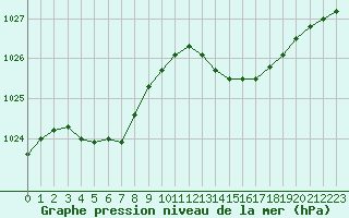 Courbe de la pression atmosphrique pour Bziers Cap d