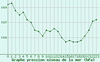 Courbe de la pression atmosphrique pour Saint-Igneuc (22)