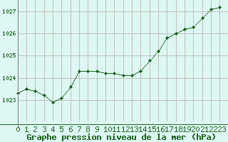 Courbe de la pression atmosphrique pour Zamosc