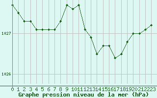 Courbe de la pression atmosphrique pour Herserange (54)