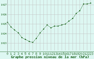 Courbe de la pression atmosphrique pour Bannay (18)