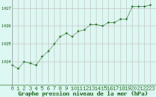 Courbe de la pression atmosphrique pour Cardinham