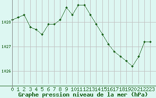 Courbe de la pression atmosphrique pour Six-Fours (83)