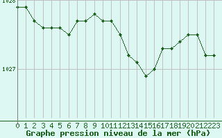 Courbe de la pression atmosphrique pour Pila