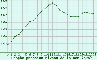 Courbe de la pression atmosphrique pour Trawscoed