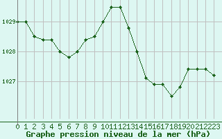 Courbe de la pression atmosphrique pour Jan (Esp)