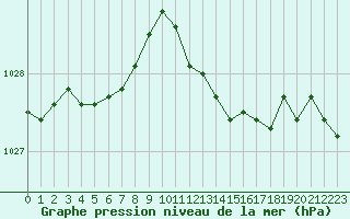 Courbe de la pression atmosphrique pour Herserange (54)