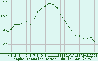 Courbe de la pression atmosphrique pour Lemberg (57)