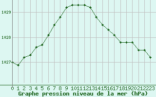 Courbe de la pression atmosphrique pour Gotska Sandoen