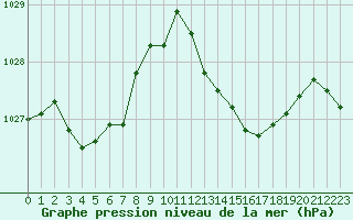 Courbe de la pression atmosphrique pour Le Luc (83)