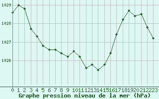 Courbe de la pression atmosphrique pour Berne Liebefeld (Sw)