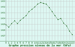 Courbe de la pression atmosphrique pour Quimperl (29)