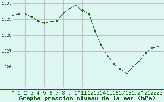 Courbe de la pression atmosphrique pour Bourg-Saint-Andol (07)