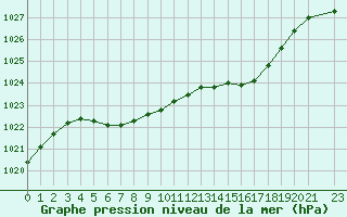 Courbe de la pression atmosphrique pour Karesuando