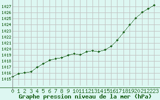 Courbe de la pression atmosphrique pour Trier-Petrisberg