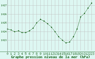 Courbe de la pression atmosphrique pour Guret Saint-Laurent (23)