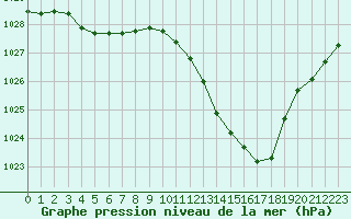 Courbe de la pression atmosphrique pour Ble / Mulhouse (68)