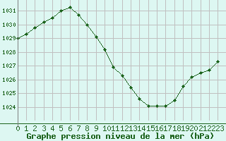 Courbe de la pression atmosphrique pour Beznau