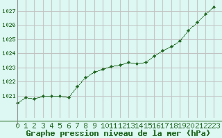 Courbe de la pression atmosphrique pour Lille (59)